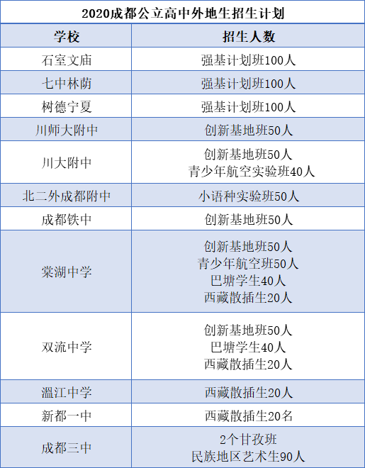 外地生和郊縣生能報考成都主城區(qū)的哪些高中？