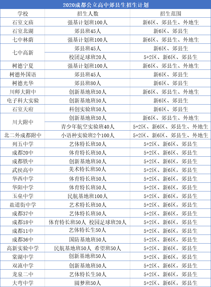 外地生和郊縣生能報考成都主城區(qū)的哪些高中？