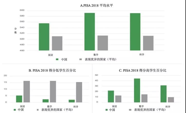 為什么中國在PISA中成績優(yōu)異？權(quán)威報告顯示： 中國成績的取得是高質(zhì)量教育體系長期支持的結(jié)果