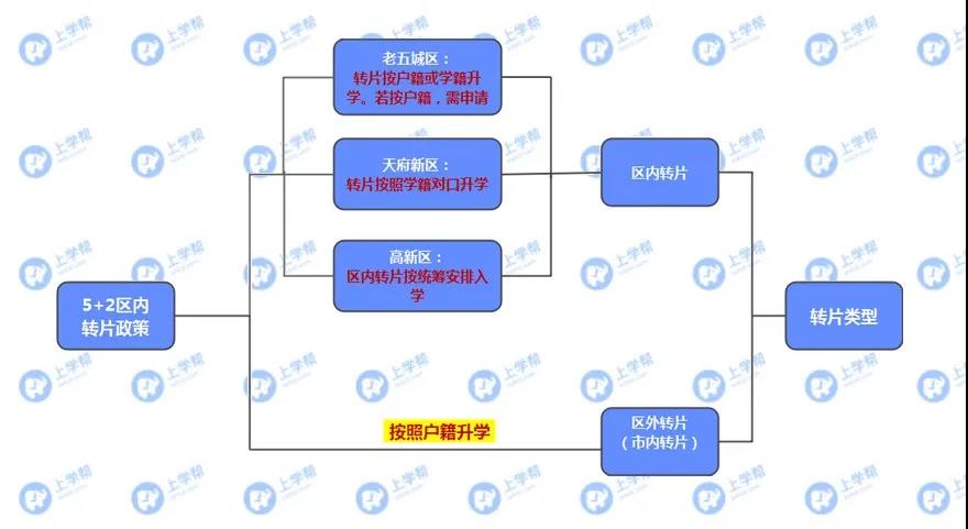 學(xué)籍在青五戶籍在青四？各區(qū)跨片小升初該怎么做？